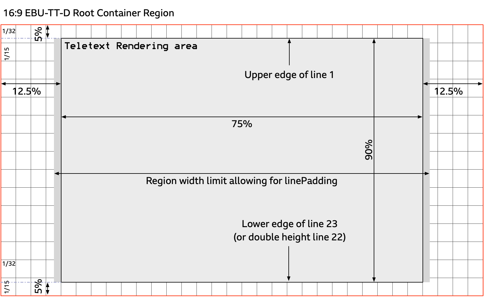 Diagram showing 16:9 EBU-TT-D root container region with centrally positioned Teletext area occupying 90% of the height and 75% of the width.