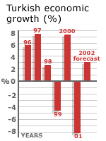 Turkish economic growth