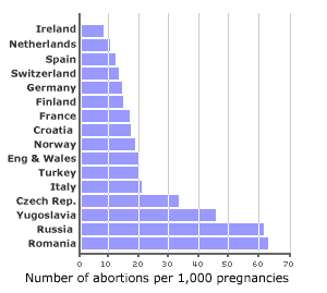 Graph showing proportion of abortions per 1,000 pregnancies