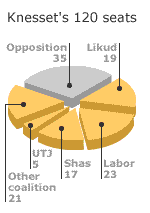 graphic showing Knesset breakdown