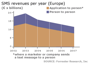 A graph to show forecasted revenues from SMS in Europe