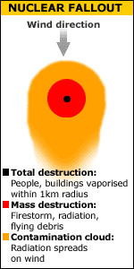 Graphic showing effects of nuclear fallout