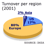 A pie chart of Ikea's turnover by region