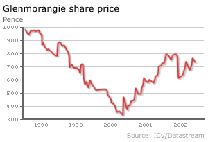 Glenmorangie share price