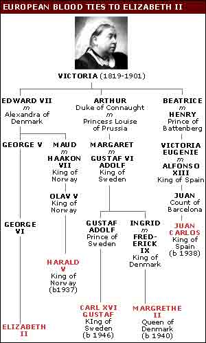 Queen Victoria's family tree