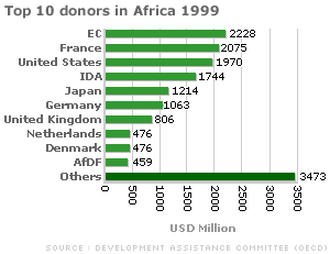 A graph to show the top 10 donors in Africa