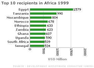 A graph to show the top 10 recipients of aid in Africa