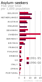 Graphic showing numbers of asylum seekers across Europe