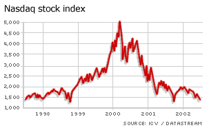A graph to show the Nasdaq stock index