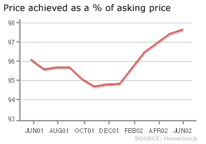 Price achieved as a % of asking price graph