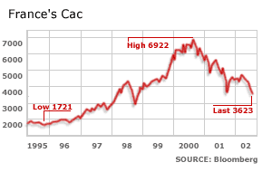 Graph of France's Cac index