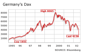 Graph of Germany's Dax index of shares