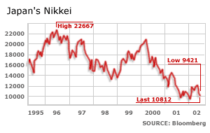 Graph of Japan's Nikkei index