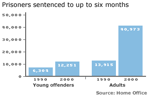 Prisoners sentenced to up to six months
