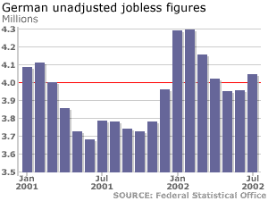 German unemployment