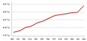 graph showing rising A-level pass rate
