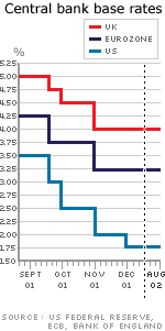 Central bank base rates