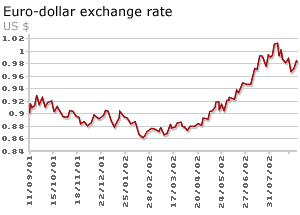 Euro-dollar exchange rate