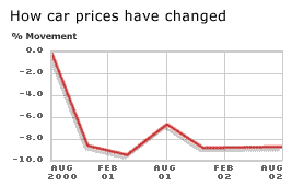 How car prices have changed