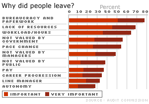 Why did people leave public sector work