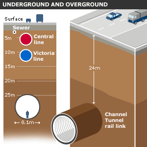 How deep the tunnel runs compared with sewers and Tube lines in central London