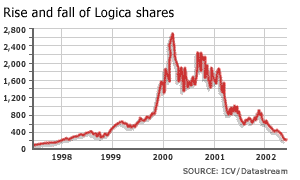 Logica shares graph