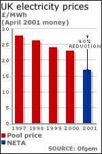 Electricity price graph