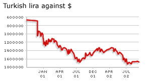 Turkish lira against dollar