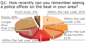How recently can you remember seeing a police officer on the beat in your area?