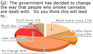 The government has decided to change the way that people who smoke cannabis are dealt with. Do you think this will lead to...