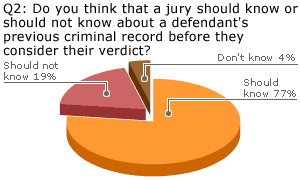 Do you think that a jury should know or should not know about a defendant's previous criminal record before they consider their verdict?