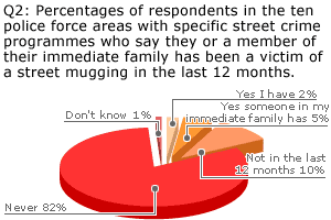 Percentages of respondents in the ten police force areas with specific street crime programmes who say they or a member of their immediate family has been a victim of a mugging in the last 12 months
