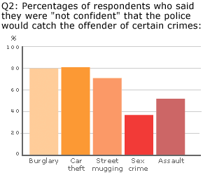 Percentages of respondents who said they were 