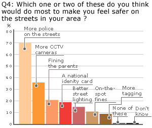 Which one or two of these do you think would od most to make you feel safer on the streets in your area?