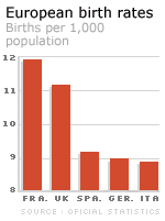 Graphic showing birth rates across Europe