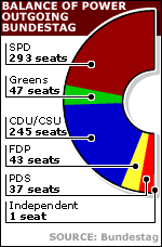Graphic showing make-up of outgoing Bundestag