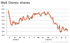 Share price graph