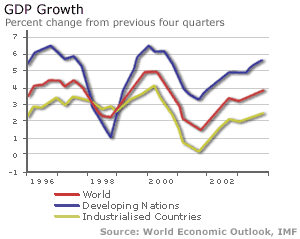 GDP growth