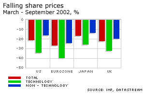 falling share prices graph