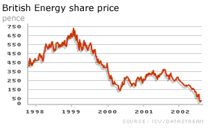 British Energy share price