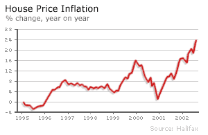 House price inflation graph