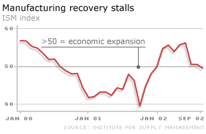 ISM manufacturing graph