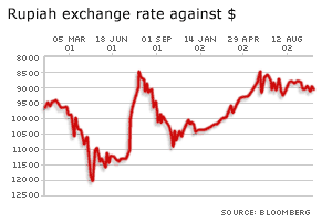Rupiah exchange rate