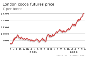Cocoa price