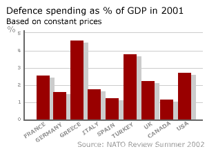 Defence spending by major Nato nations