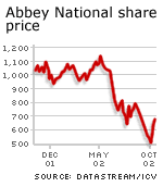Abbey National share price graph