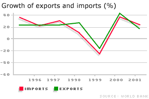 Graph to show export and import levels in Indonesia