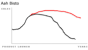 product life cycle graph