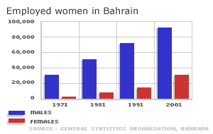 A graph to show the amount of women, relative to men, employed in Bahrain's workforce