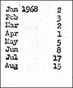 A list of discharges for homosexual acts during 1968